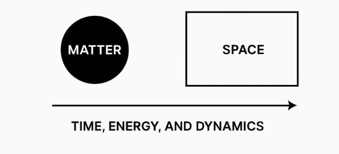 Matter and space presented as the operational basis from which time, energy, and dynamics emerge