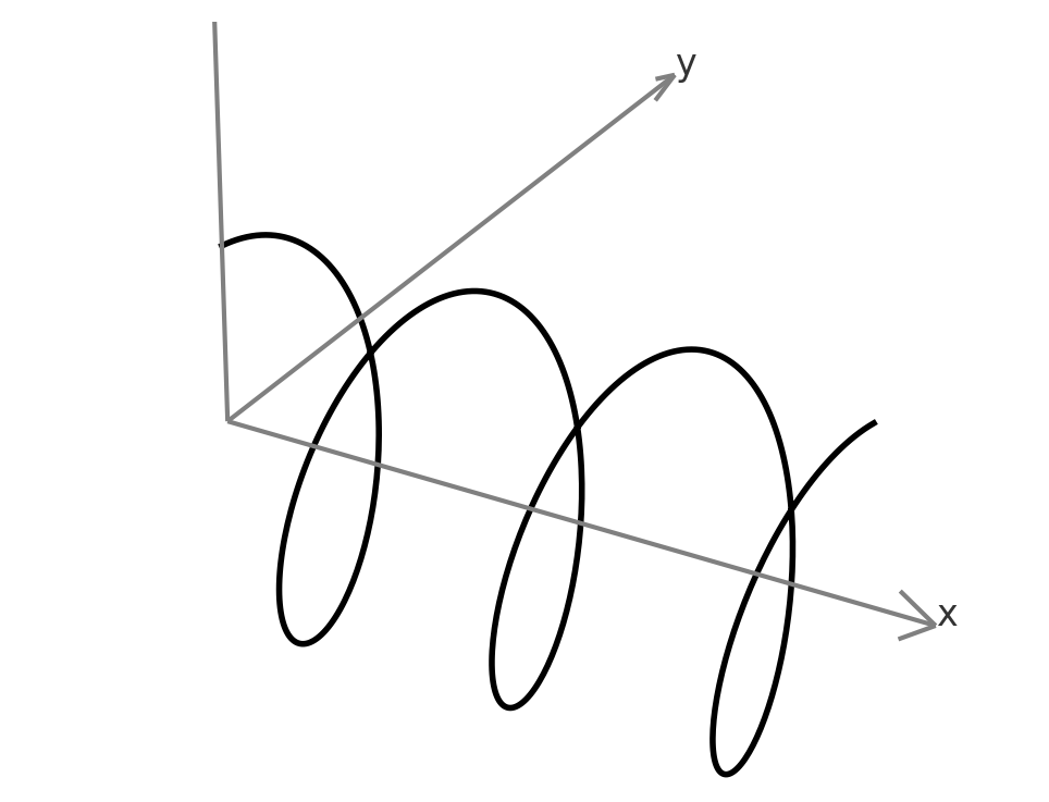 A helical curve progressing through three-dimensional axes